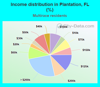 Income distribution in Plantation, FL (%)