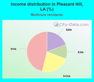 Income distribution in Pleasant Hill, LA (%)