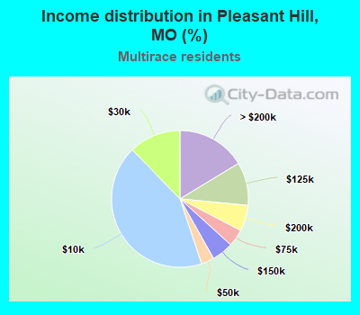 Income distribution in Pleasant Hill, MO (%)