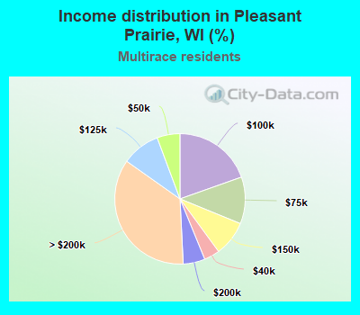 Income distribution in Pleasant Prairie, WI (%)