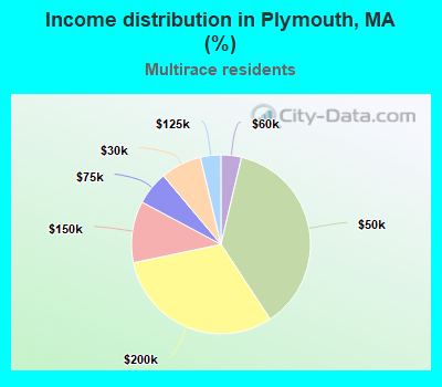 Income distribution in Plymouth, MA (%)