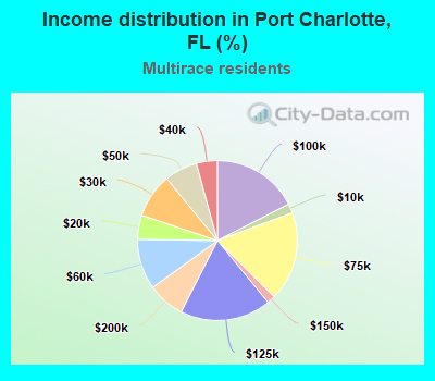 Income distribution in Port Charlotte, FL (%)