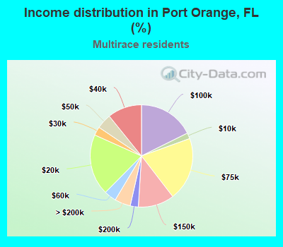 Income distribution in Port Orange, FL (%)