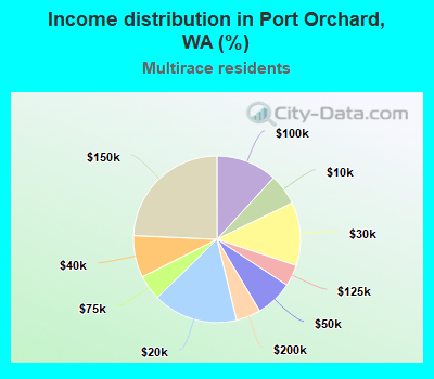Income distribution in Port Orchard, WA (%)