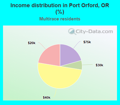 Income distribution in Port Orford, OR (%)