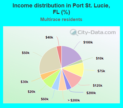 Income distribution in Port St. Lucie, FL (%)
