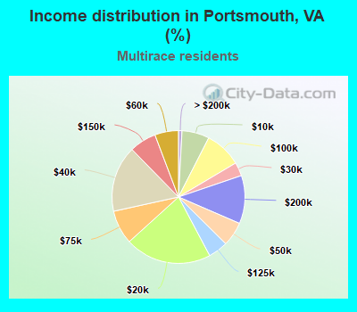Income distribution in Portsmouth, VA (%)