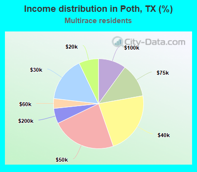 Income distribution in Poth, TX (%)