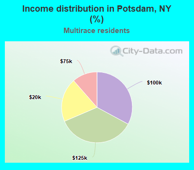 Income distribution in Potsdam, NY (%)