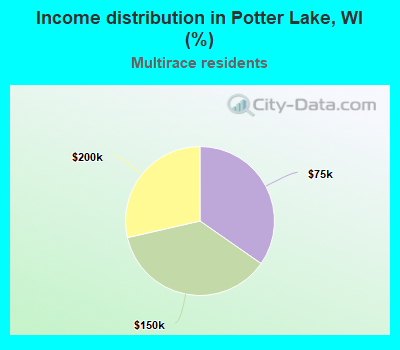 Income distribution in Potter Lake, WI (%)