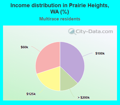 Income distribution in Prairie Heights, WA (%)
