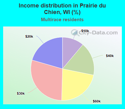 Income distribution in Prairie du Chien, WI (%)
