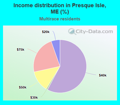 Income distribution in Presque Isle, ME (%)