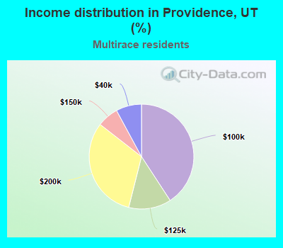 Income distribution in Providence, UT (%)
