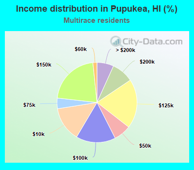 Income distribution in Pupukea, HI (%)
