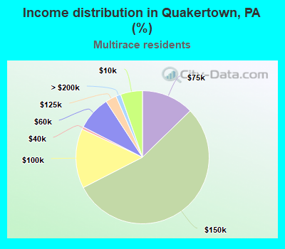 Income distribution in Quakertown, PA (%)