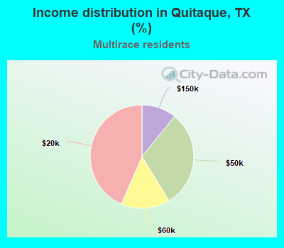 Income distribution in Quitaque, TX (%)