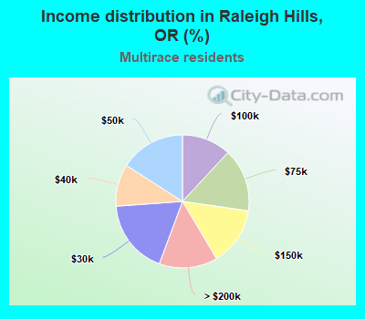 Income distribution in Raleigh Hills, OR (%)