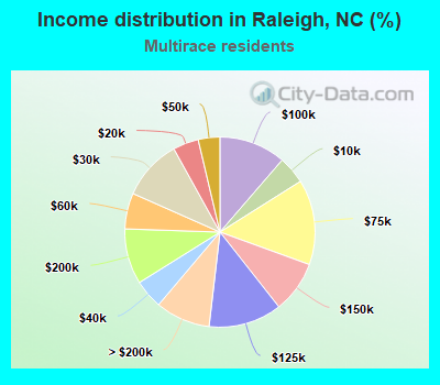 Income distribution in Raleigh, NC (%)