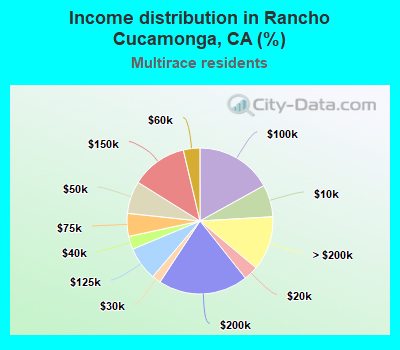 Income distribution in Rancho Cucamonga, CA (%)