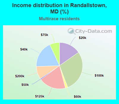 Income distribution in Randallstown, MD (%)