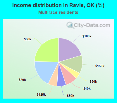 Income distribution in Ravia, OK (%)
