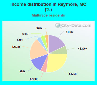 Income distribution in Raymore, MO (%)