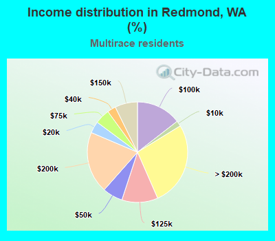 Income distribution in Redmond, WA (%)