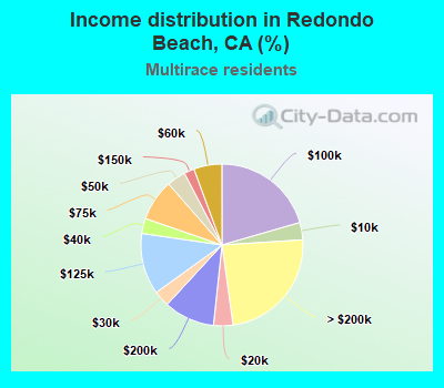 Income distribution in Redondo Beach, CA (%)