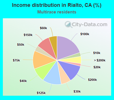 Income distribution in Rialto, CA (%)
