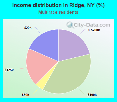 Income distribution in Ridge, NY (%)
