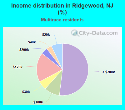 Income distribution in Ridgewood, NJ (%)
