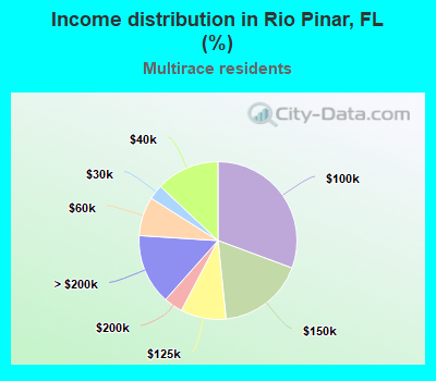 Income distribution in Rio Pinar, FL (%)