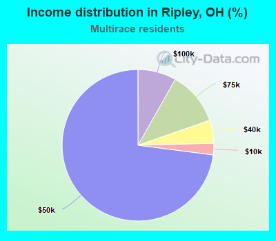 Income distribution in Ripley, OH (%)
