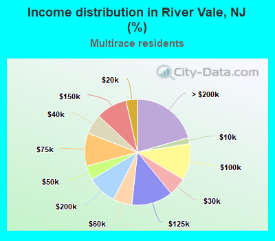 Income distribution in River Vale, NJ (%)