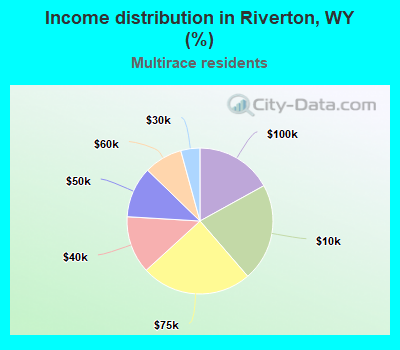 Income distribution in Riverton, WY (%)