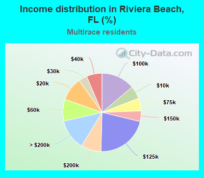 Income distribution in Riviera Beach, FL (%)