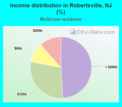 Income distribution in Robertsville, NJ (%)
