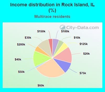 Income distribution in Rock Island, IL (%)
