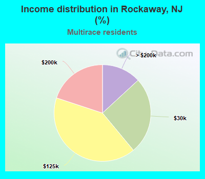 Income distribution in Rockaway, NJ (%)