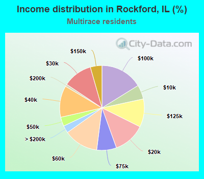 Income distribution in Rockford, IL (%)