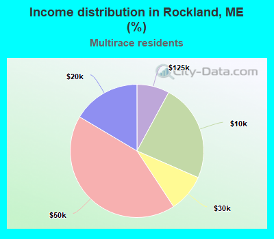 Income distribution in Rockland, ME (%)