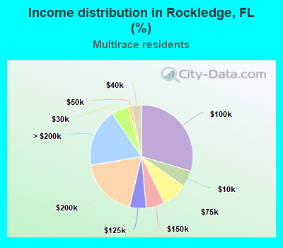 Income distribution in Rockledge, FL (%)