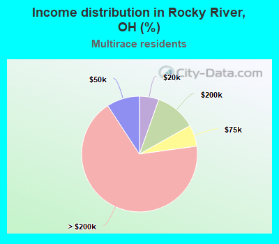 Income distribution in Rocky River, OH (%)