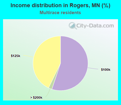 Income distribution in Rogers, MN (%)