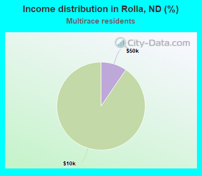 Income distribution in Rolla, ND (%)