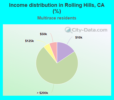 Income distribution in Rolling Hills, CA (%)