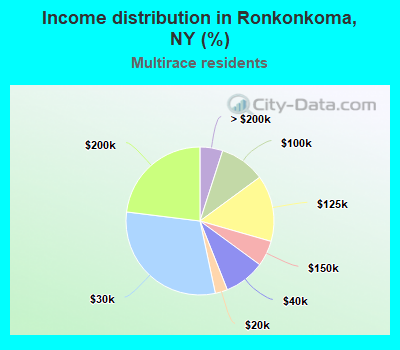 Income distribution in Ronkonkoma, NY (%)