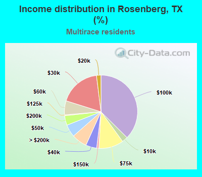 Income distribution in Rosenberg, TX (%)