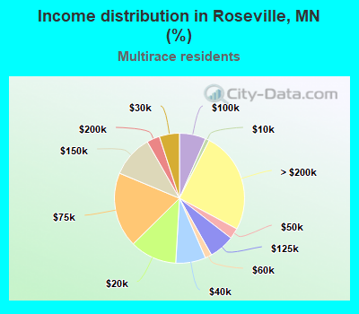 Income distribution in Roseville, MN (%)